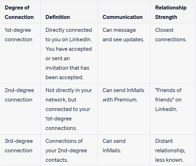 What Does the 1St 2Nd And 3Rd Mean on Linkedin